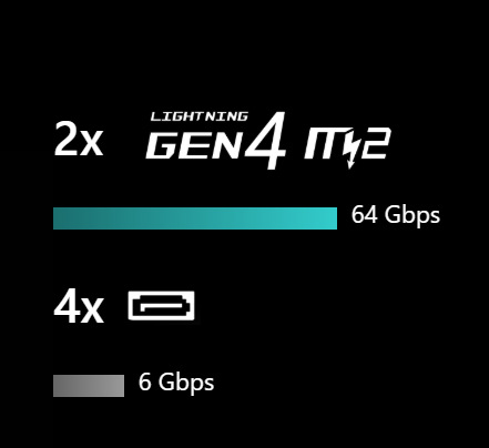MSI B760M GAMING PLUS WIFI je kompatibilní s rychlými SSD