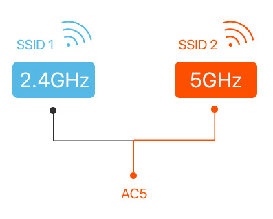 Router Tenda AC5 bílý