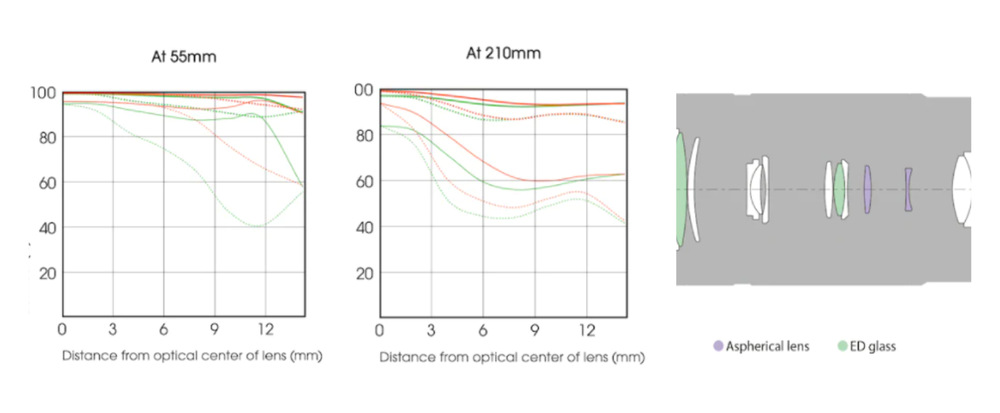 Objektiv Sony E 55–210 mm f/4.5 – 6.3 OSS černý Obrázek konfigurace objektivu a tabulka MTF