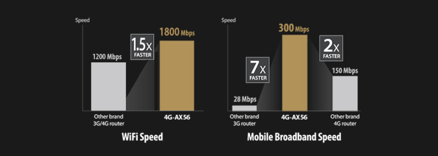 Router Asus 4G-AX56 - LTE AX1800 černý Router Asus 4G-AX56 - LTE AX1800 černý