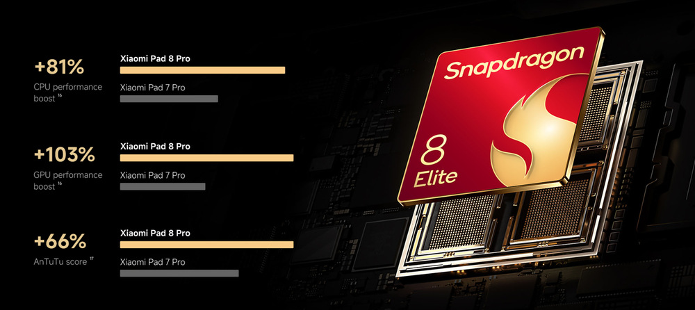 Xiaomi Pad 8 Pro pohání supervýkonný Snapdragon 8 Elite