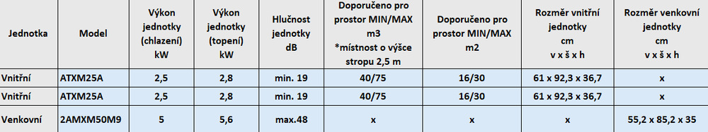 Parametry tabulka