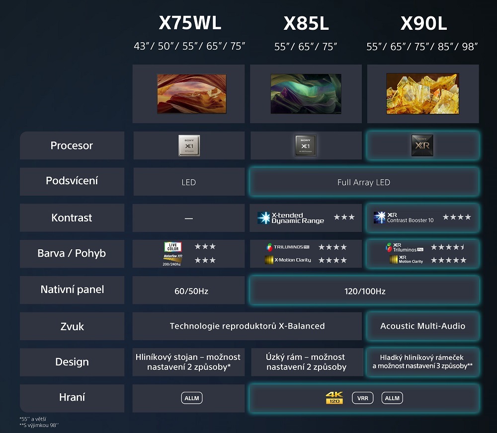Televize Sony KD-43X75WL, srovnání produktových řad