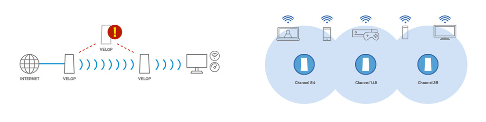 Přístupový bod (AP) Linksys Velop Mesh Wi-fi System, Tri-Band, 3-Pack bílý Přístupový bod (AP) Linksys Velop Mesh Wi-fi System, Tri-Band, 3-Pack bílý
