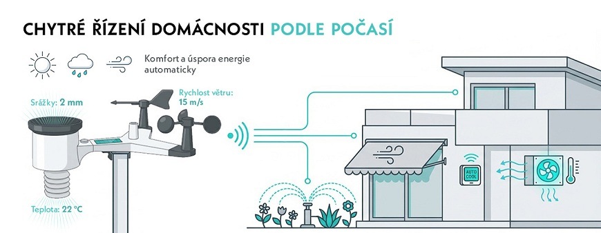 Infografika systému chytrého řízení domácnosti podle počasí. Venkovní meteostanice GoGEN ME 7900 měří teplotu, srážky a vítr, a bezdrátově ovládá stínění oken, zavlažování zahrady a klimatizaci domu pro úsporu energie