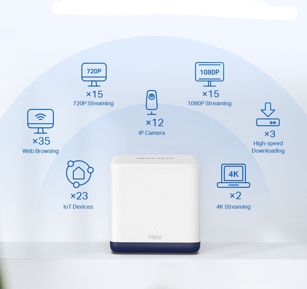 Komplexní Wi-Fi systém Mercusys Halo H50G (2 ks) bílý Na obrázku je jedna jednotka Wi-Fi systému Mercusys Halo H50G v bílém provedení s tmavě modrou spodní částí. Kolem ní jsou grafické ikony, které ukazují, kolik různých zařízení nebo aktivit může systém zvládnout současně. Jsou zde příklady jako prohlížení webu na 35 zařízeních, 23 chytrých IoT zařízení, 12 IP kamer, 15 streamů v rozlišení 720p, 15 streamů ve Full HD, 3 rychlá stahování a 2 streamy ve 4K. Obrázek zdůrazňuje vysokou kapacitu Mesh Wi-Fi systému pro běžnou domácnost s mnoha připojenými zařízeními.