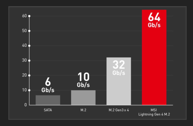 MSI B550M PRO-VDH podporuje i Lightning Gen4 M.2 a PCIe 4.0
