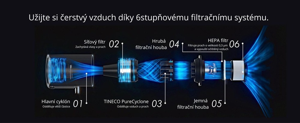 Podlahová myčka Tineco Floor One Switch S6 Stretch černá/bílá Popis 6stupňového filtračního systému vysavače Tineco – hlavní cyklón, síťový filtr, TINECO PureCyclone, hrubá filtrační houba, jemná filtrační houba, HEPA filtr.
