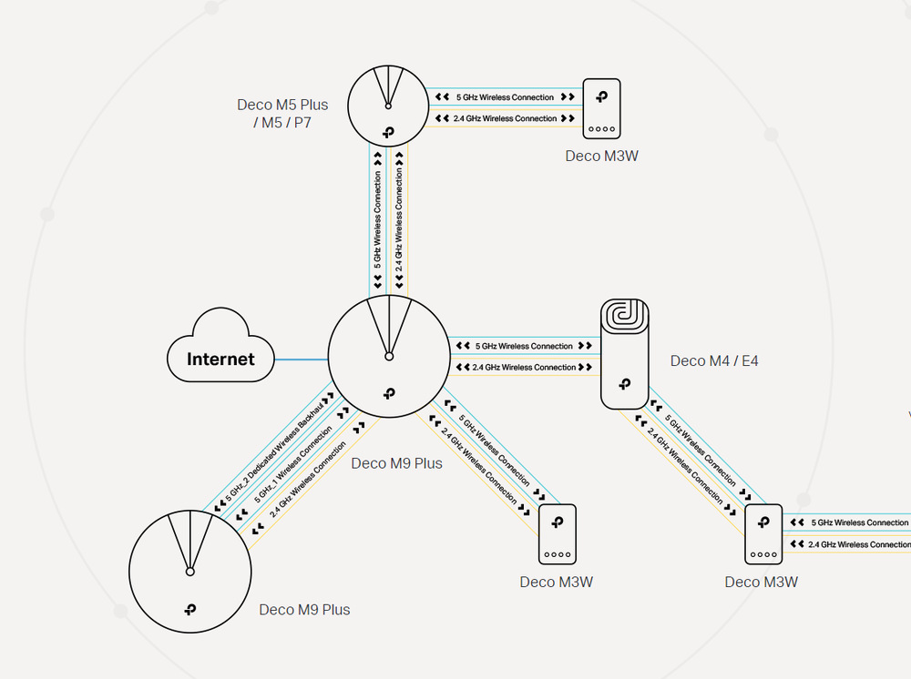 Wi-Fi extender TP-Link Deco M3W bílý Wi-Fi extender TP-Link Deco M3W bílý
