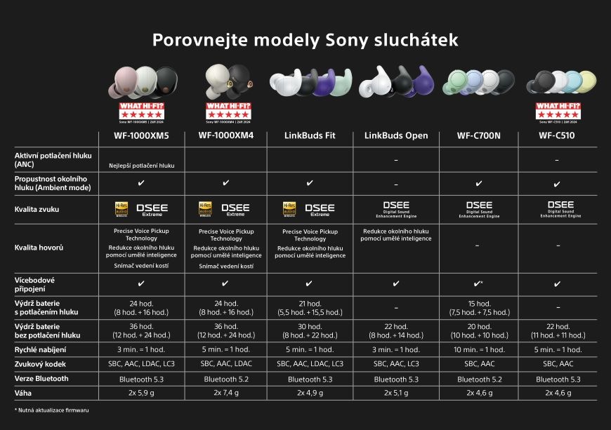 Sluchátka Sony WF-1000XM4 černá Srovnávací tabulka sluchátek Sony