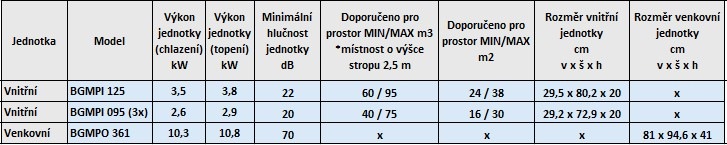 Klimatizace splitová Beko BGMPO 361 + BGMPI 125 + 3× BGMPI 095 bílá