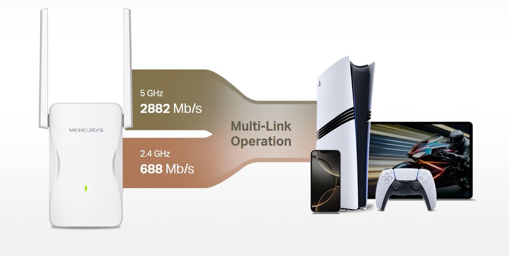 Schéma znázorňující zařízení Mercusys s dvoupásmovými šipkami označenými „5 GHz 2882 Mb/s“ a „2,4 GHz 688 Mb/s“ směřujícími ke konzoli, tabletu a telefonu.
