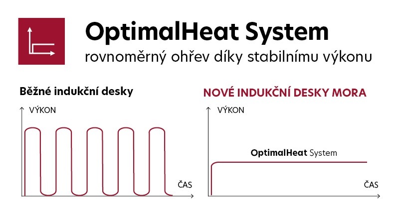 Indukční varná deska Mora VDIS 655 X černá Varná deska Mora VDIS655X, patentovaný systém OptimalHeat