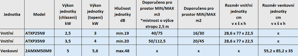 Parametry tabulka