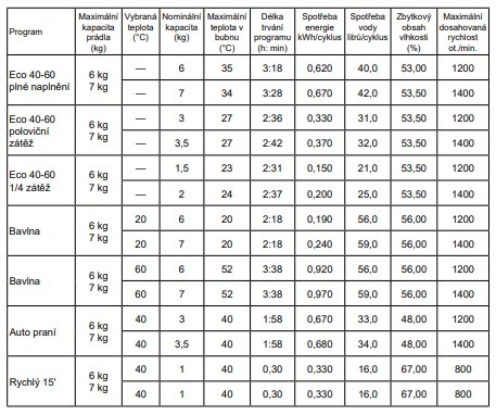 Pračka Gorenje WSG374A bílá Pračka Gorenje WSG374A, programy a délka praní