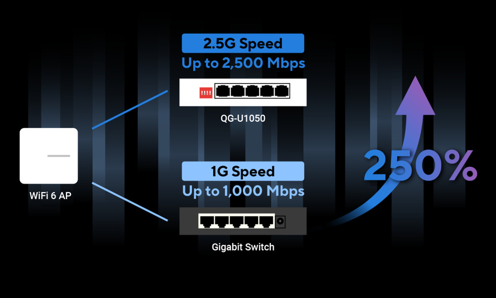 Asus QG-U1050 umožňuje plně využít výkon technologií Wi-Fi 6 a 7