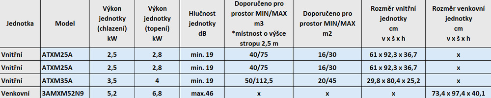 Klimatizace splitová Daikin Siesta Perfera 3AMXM52N9 + 2× ATXM25A + ATXM35A Parametry tabulka