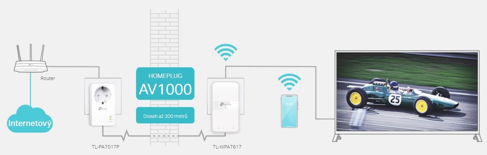 Síťový rozvod LAN po 230V TP-Link TL-WPA7617 KIT TP-Link TL-WPA7617 KIT