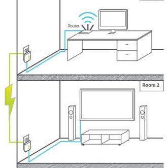 Síťový rozvod LAN po 230V D-Link DHP-601AV/E Starter Kit Síťový rozvod LAN po 230V D-Link DHP-601AV/E Starter Kit