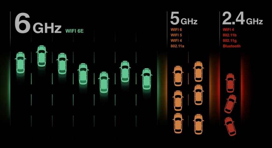 Schéma bezdrátového připojení Wi-Fi 6E v pásmech 2,4 GHz, 5 GHz a 6 GHz