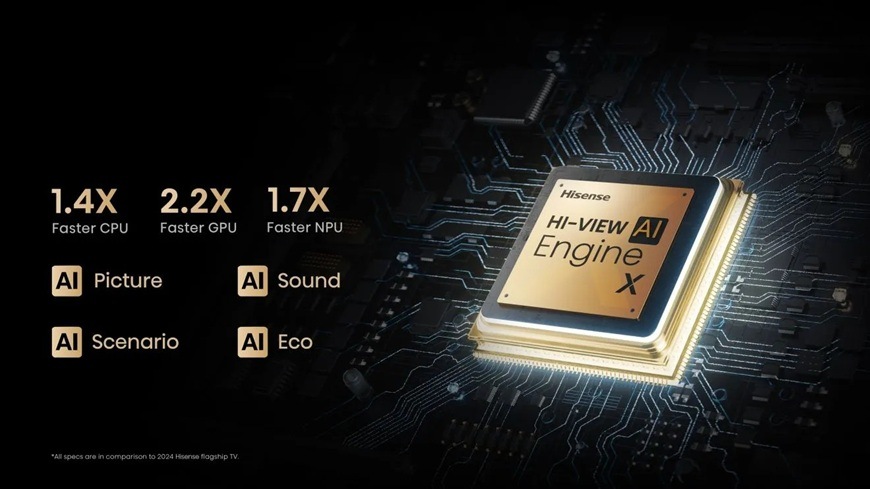 Procesor Hi-View AI Engine X v televizi Hisense 136MX znázorněný jako výkonný čip na desce plošných spojů, doplněný o informace o vyšším výkonu CPU, GPU a NPU. Technologie AI optimalizuje obraz, zvuk i scénáře sledování a přispívá k úspornějšímu provozu.