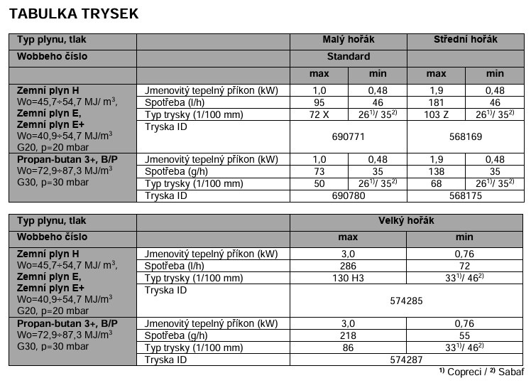 Sada trysek Mora 910057 Tabulka s informacemi ohledně sady trysek Mora TR 2017 UNI