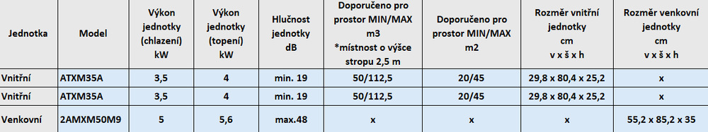 Klimatizace splitová Daikin Siesta Perfera 2AMXM50M9 + 2× ATXM35A Parametry tabulka