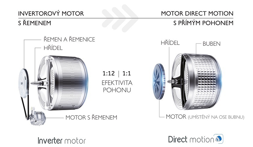 Pračka Haier HW90-B14367GU-S antracitová porovnání invertorového motoru a direct motionu