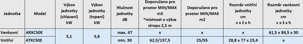 Klimatizace splitová Daikin Siesta Sensira ARXC50E + ATXC50E Parametry tabulka