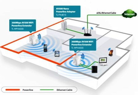 Síťový rozvod LAN po 230V TP-Link TL-WPA4220 KIT bílý
