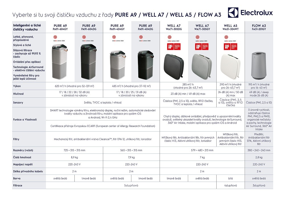 Čistička vzduchu Electrolux PURE A9 PA91-404DG šedá