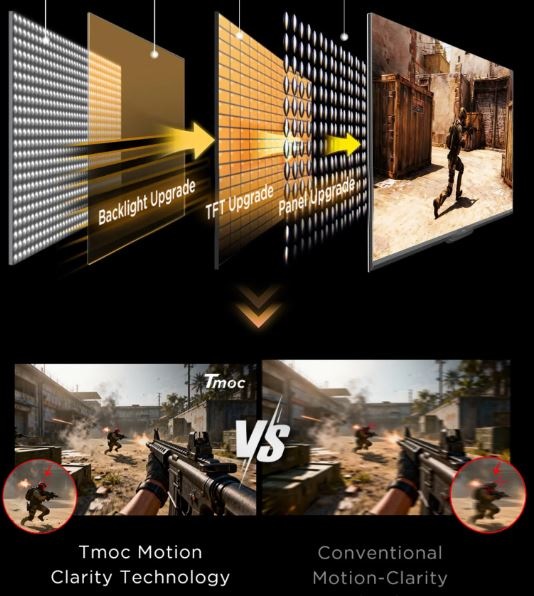Herní monitor TCL 27P2A je opatřen také technologií TCL Motion Clarity, která také přispívá k tomu, že obraz zůstane lépe čitelný.