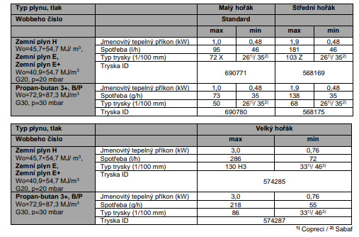 Kombinovaný sporák Mora K5255DS, Inoxlook, trysky