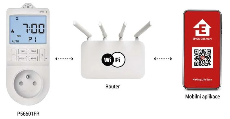 Termostat EMOS GoSmart 2v1 s Wi-Fi bílý Obrázek zapojení a propojení termostatu Emos s aplikací