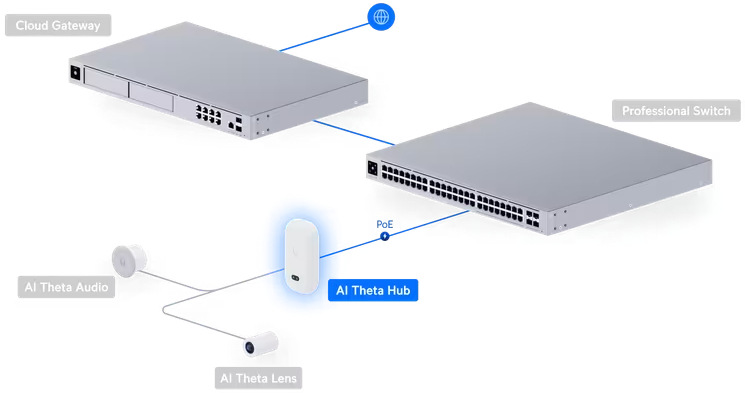 Řídicí jednotka Ubiquiti UniFi AI Theta Hub černá Ubiquiti UniFi AI Theta Hub, černá