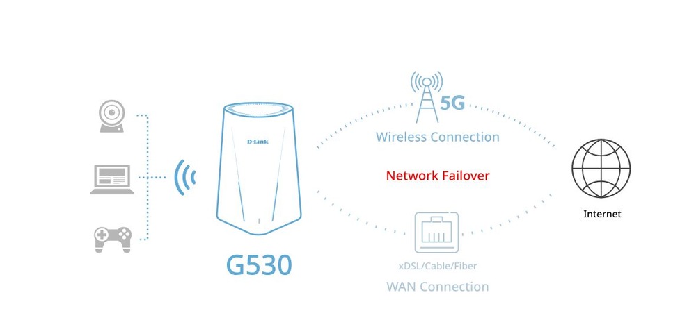 Schéma routeru D-Link G530 znázorňující připojení zařízení, jako je webová kamera a notebook, s přenosem dat v případě výpadku sítě mezi bezdrátovým připojením 5G a WAN připojením k internetu.