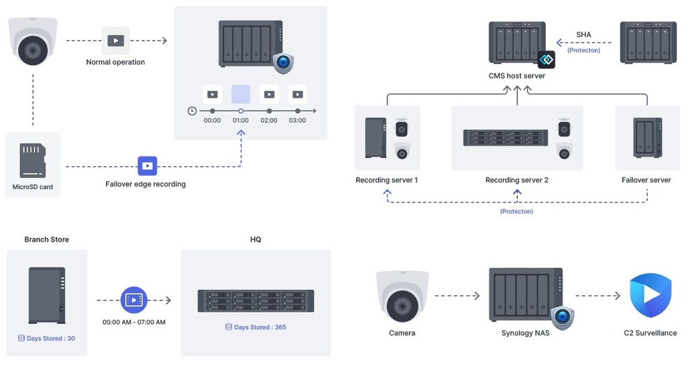 IP kamera Synology BC500 bullet bílá