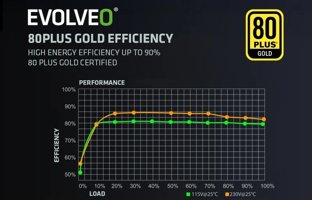 Zdroj Evolveo G1200 Black 1200W 80+ Gold, ATX 3.1 černý Evolveo G1200 80+ Gold nabízí účinnost dle 80 PLUS Gold