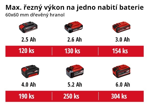 Pila pokosová Einhell TE-MS 18/210 Li (bez baterie) 4300890