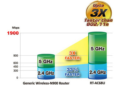 Router Asus RT-AC68U V3 - AC1900 dvoupásmový Wi-Fi AiMesh
