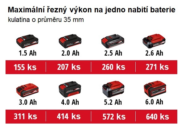 Pila ocaska Einhell TE-AP 18/26 Li-Solo (bez baterie) 4326290 Pila ocaska Einhell TE-AP 18/26 Li-Solo (bez baterie) 4326290