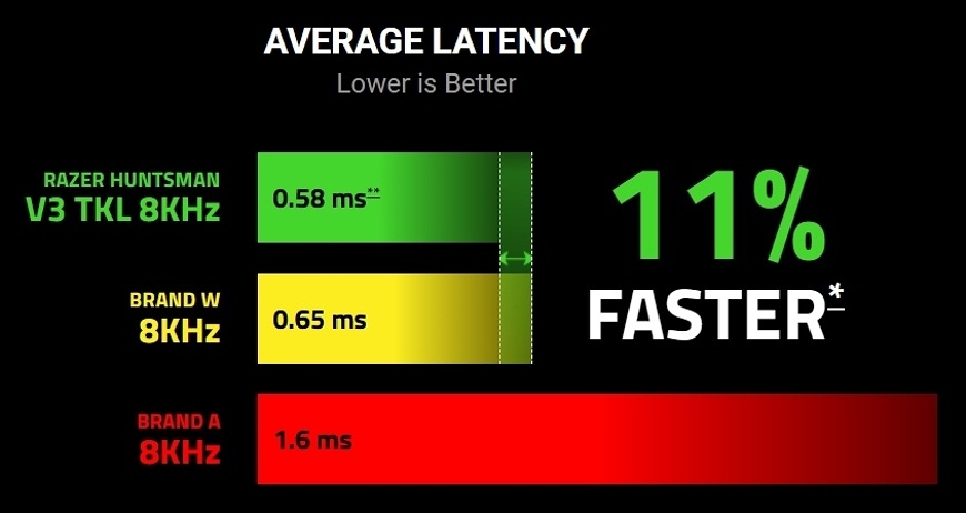 Klávesnice Razer Huntsman V3 Tenkeyless 8KHz, US Layout černá Graf porovnání latence s 8 000 Hz polling rate a odezvou 0,58 ms