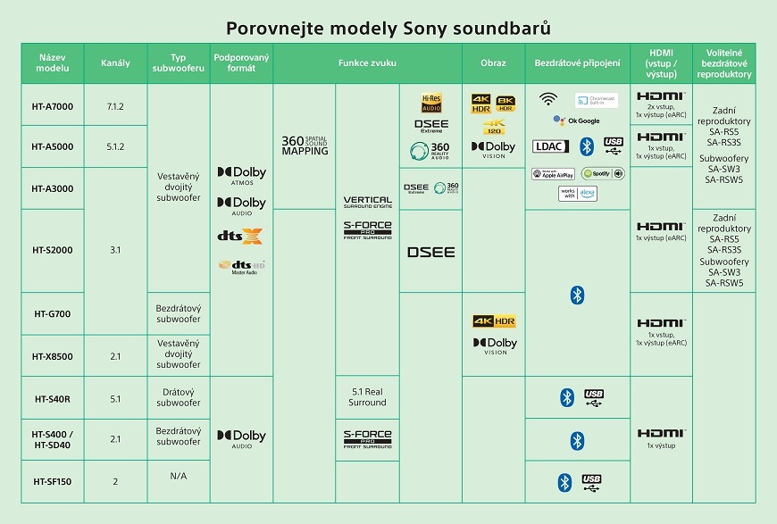 Soundbar Sony HT-A7000 černý Srovnání modelových řas soundbarů Sony