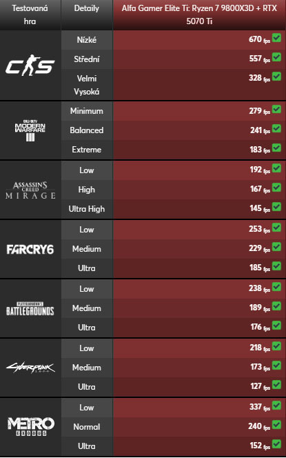 Herní počítač HAL3000 Alfa Gamer Elite Ti černý HAL3000 Alfa Gamer Elite Ti R7-9800X3D (PCHS2777)