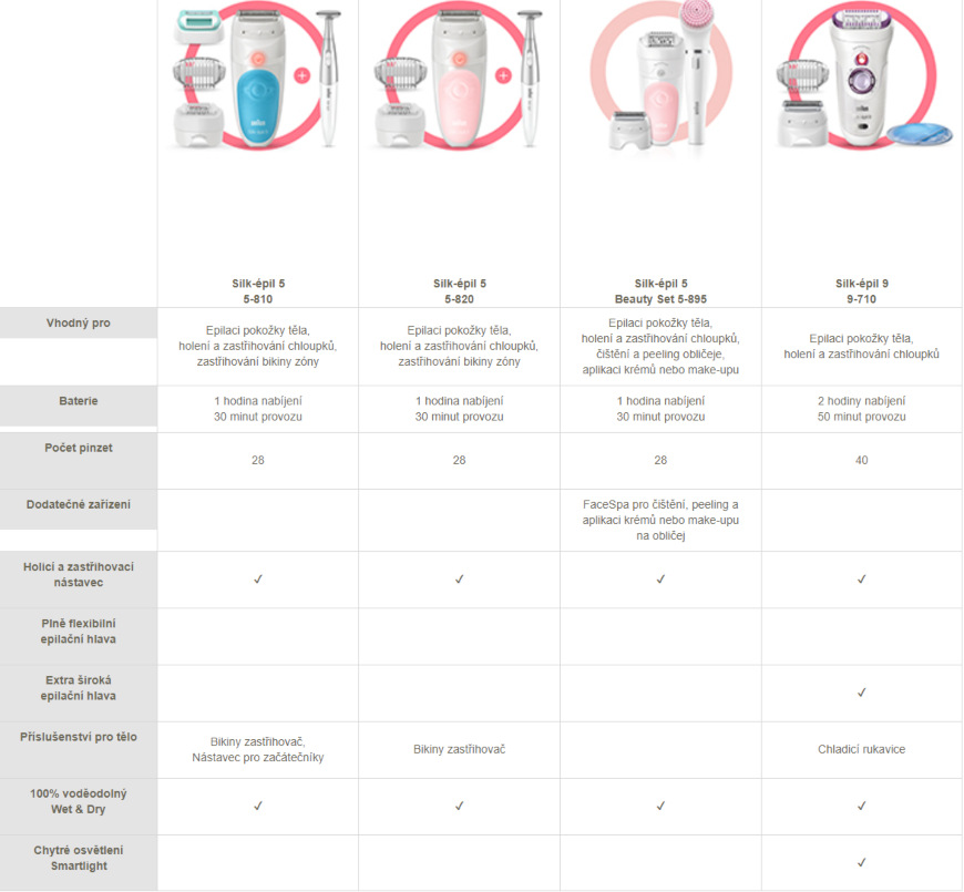 Epilátor Braun Silk-épil 5-810 Braun Silk-épil 5-810 SensoSmart, modrá