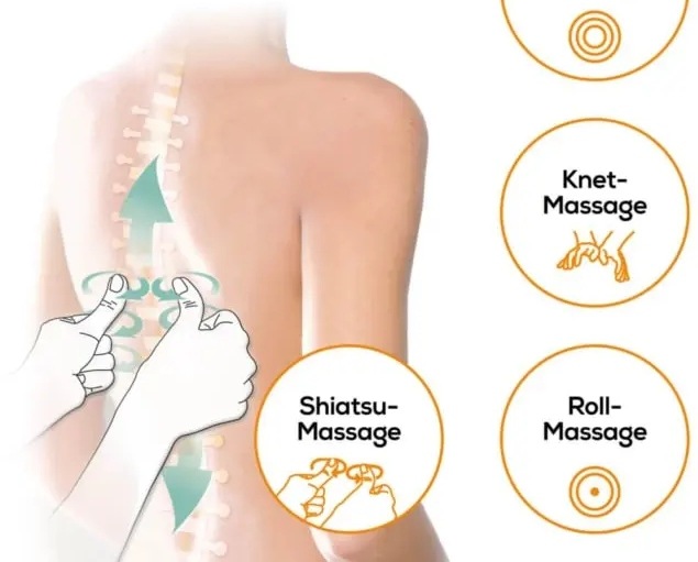Masážní křeslo Beurer MC3800 černé Schéma masážních technik masážního křesla BEURER MC 3800 znázorňující shiatsu, hnětací a rolovací masáž podél páteře
