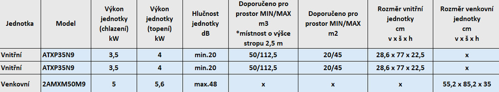 Parametry tabulka