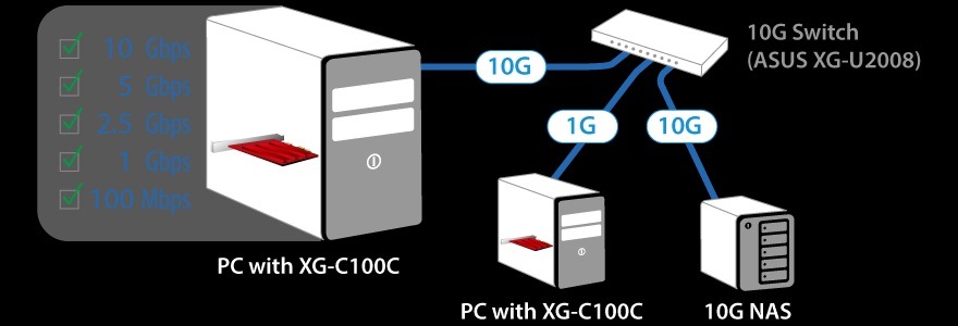 Síťová karta Asus PCIe XG-C100C V3 červená Adaptér podporuje širokou škálu rychlostí a umožňuje snadnou integraci do stávající sítě bez omezení.