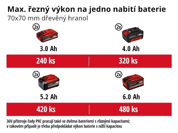 Řetězová pila Einhell Professional GE-LC 36/35 Li - Solo (bez baterie) 4501780