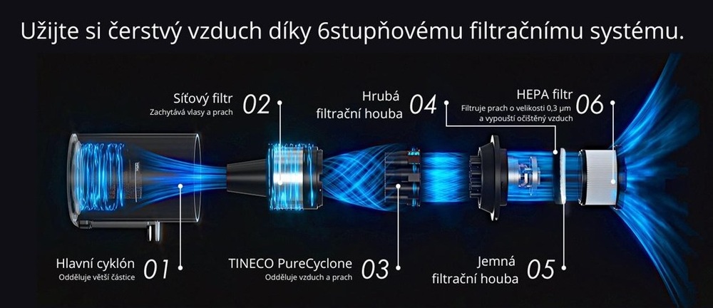 Tyčový vysavač Tineco Pure One A50S černý/bílý 6stupňový filtrační systém vysavače Tineco Pure One A50S. Hlavní cyklón, síťový filtr, Tineco PureCyclone, hrubá filtrační houba, jemná filtrační houba, HEPA filtr.